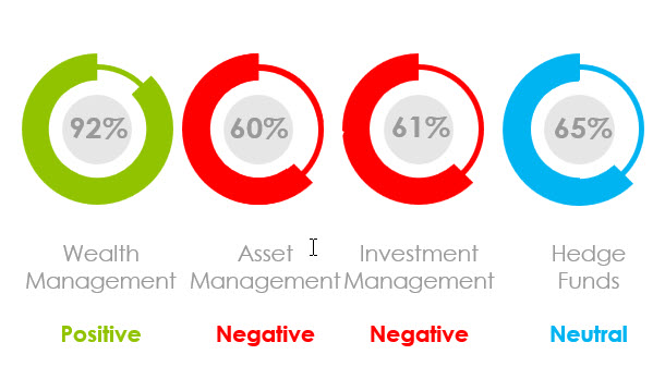 What Is the Marketing Sentiment for Asset Managers, Wealth Managers and Hedge Funds in April 2020?