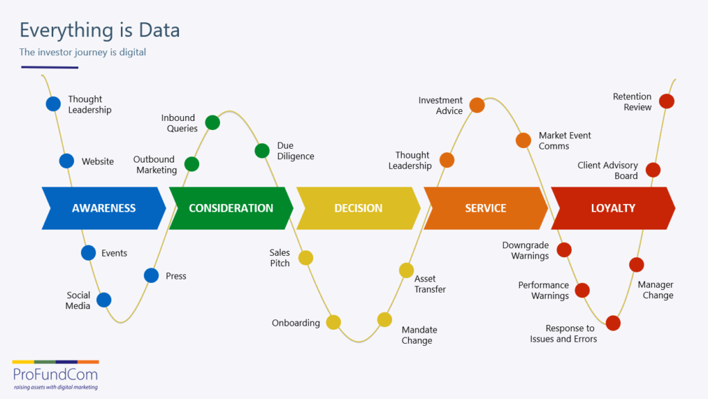 5 Ways to Raise AuM Using Data Science in Your Digital Marketing