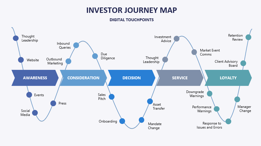 How much of the new-normal investor journey is digital?