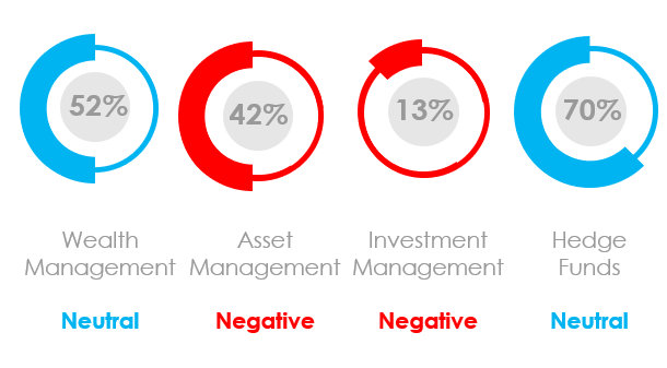 What Is the Marketing Sentiment for Asset Managers, Wealth Managers and Hedge Funds in August 2020?