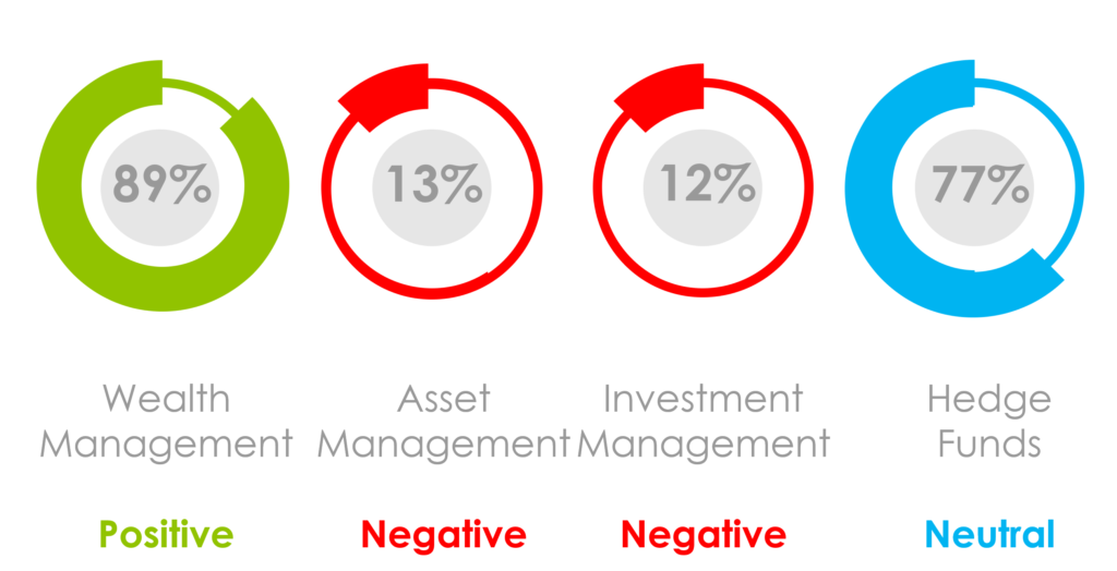 What Was the Marketing Sentiment for Asset Managers, Wealth Managers and Hedge Funds in September 2020?