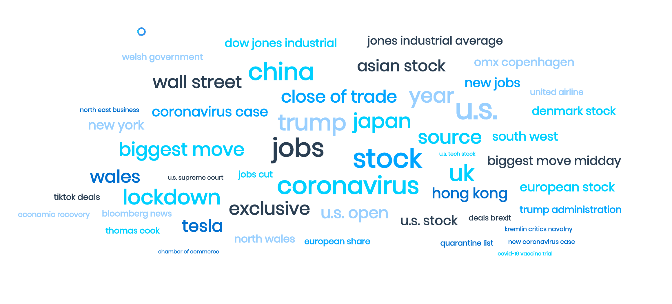 Investment Management Sentiment Analysis