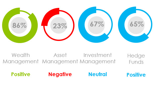 What Was the Marketing Sentiment for Asset Managers, Wealth Managers and Hedge Funds in December2020?
