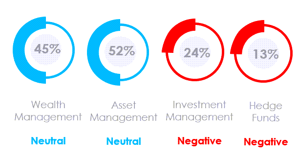 What Was the Marketing Sentiment for Asset Managers, Wealth Managers and Hedge Funds in March 2021?