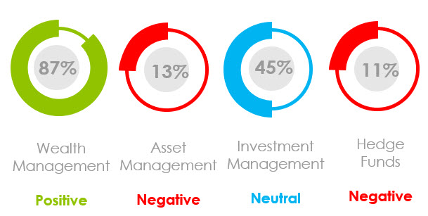 What Was the Marketing Sentiment for Asset Managers, Wealth Managers and Hedge Funds in October 2021?