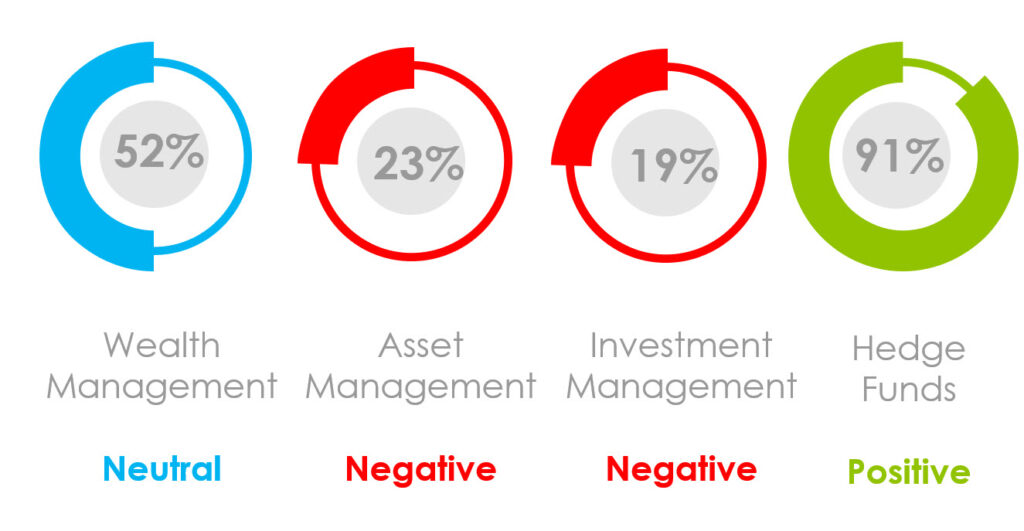 What Was the Marketing Sentiment for Asset Managers, Wealth Managers and Hedge Funds in September2022?