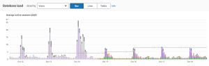 In the graph you can clearly see, the 2 stop upgrade where the DB is failed over to the backup AZ and then upgraded before being failed back again. Now that the instance has 8 vCPU its only exceeded that once during the backups.